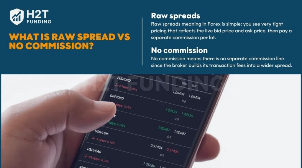 The definition of raw spread and no commission