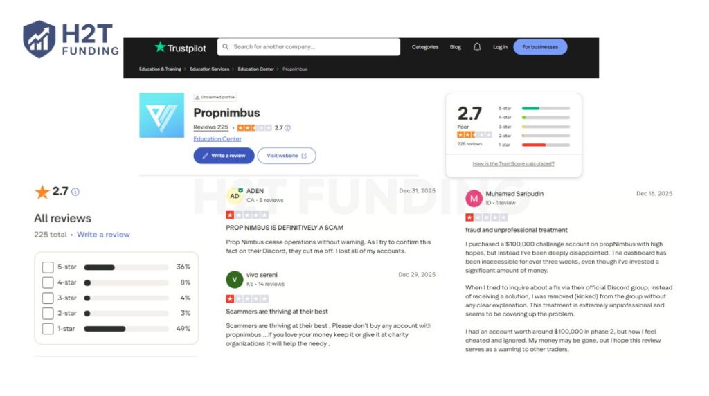 The firm holds a Poor TrustScore of 2.7 out of 5, with nearly 50% of all reviews being 1-star (updated on January 28, 2026)