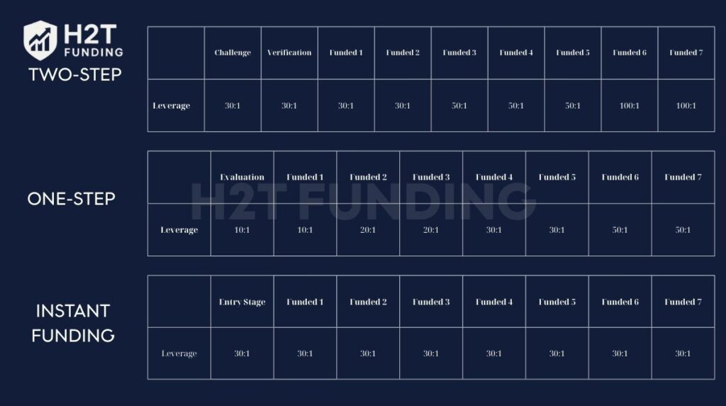 The leverage available through this prop firm varies depending on the type of asset you're trading