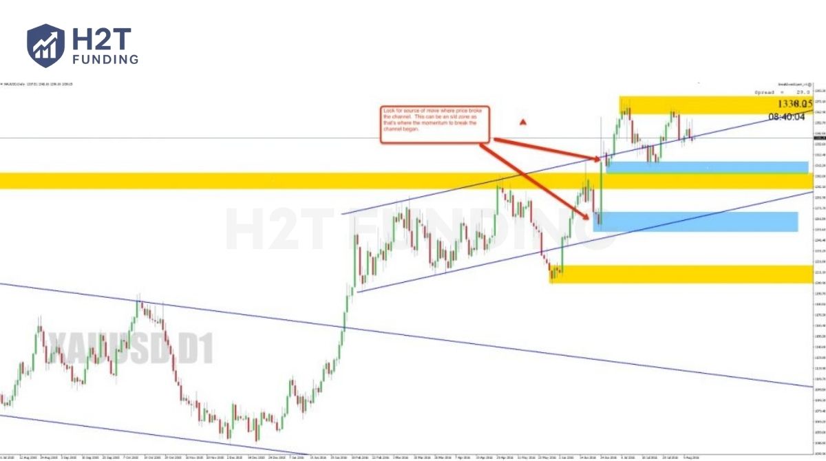 The price action showed compression into the demand zone followed by sharp rejections