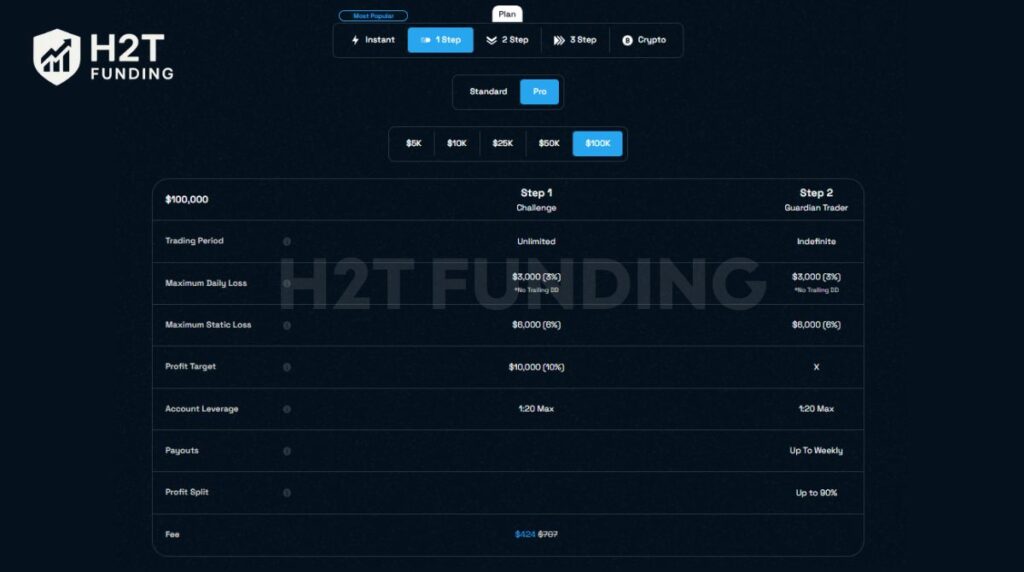 The pro one-step challenge of Blue Guardian