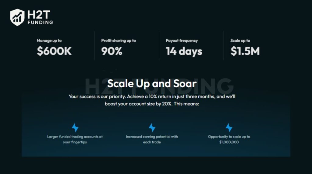 The scaling plan at ThinkCapital is designed to reward consistent traders