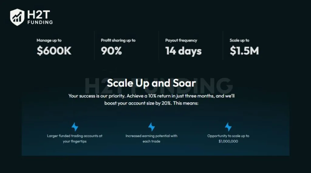 The scaling plan at ThinkCapital is designed to reward consistent traders