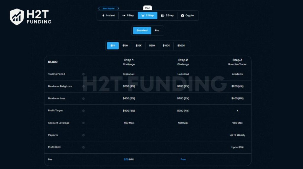 The standard two-step challenge of Blue Guardian