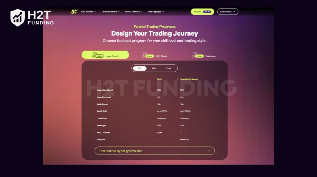 The5ers Hyper Growth program overview and scaling structure