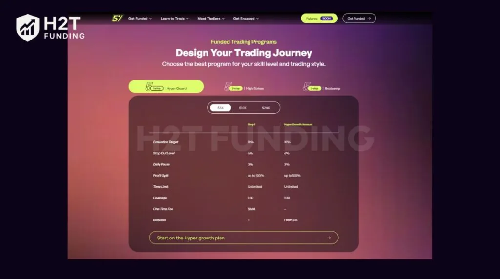 The5ers Hyper Growth program overview and scaling structure