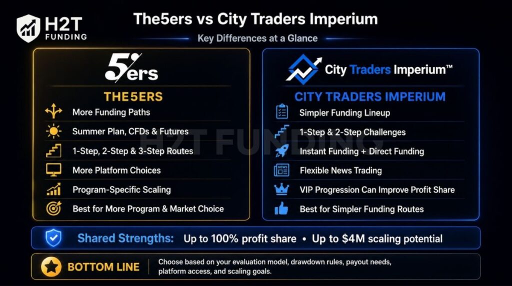 The5%ers vs City Traders Imperium at a glance