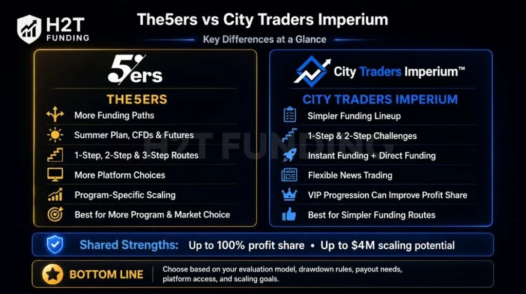 The5%ers vs City Traders Imperium at a glance
