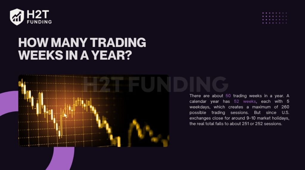 There are about 50 trading weeks in a year