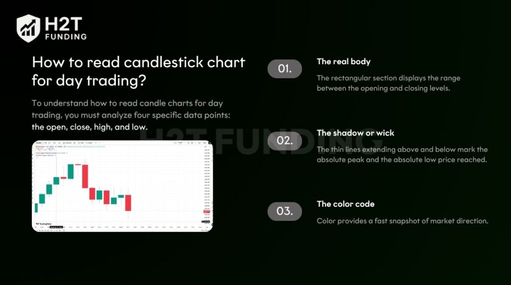 To understand how to read candle charts for day trading, you must analyze four specific data points the open, close, high, and low