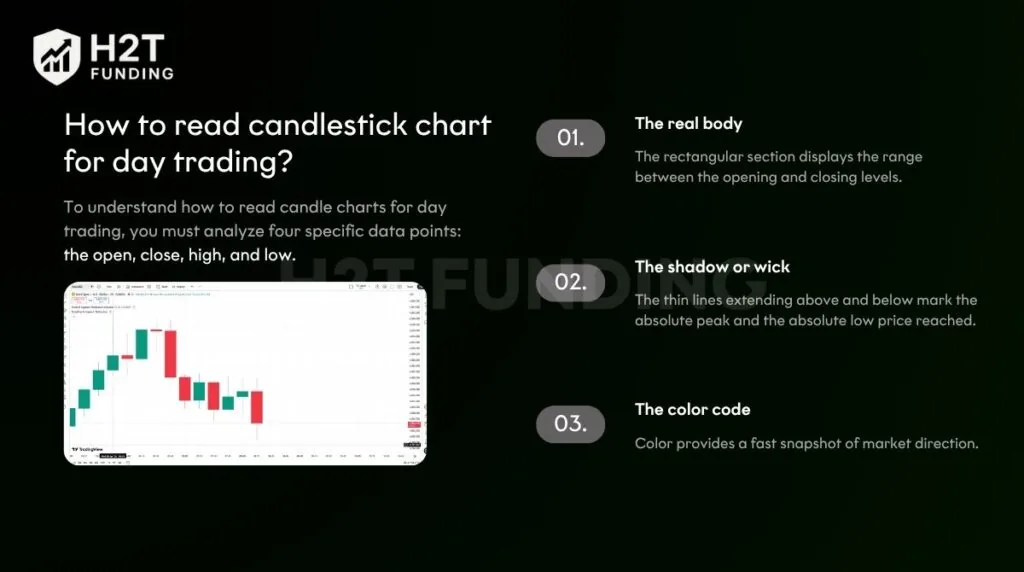 To understand how to read candle charts for day trading, you must analyze four specific data points the open, close, high, and low