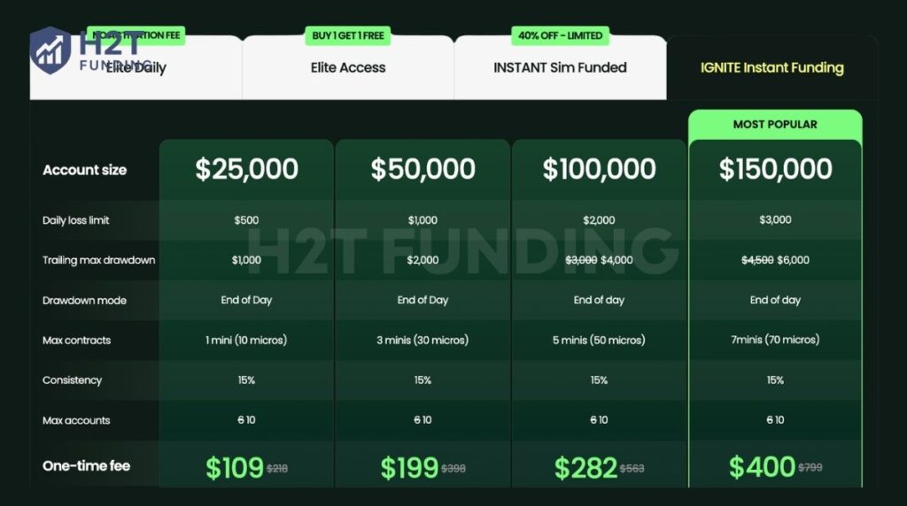Top One Futures IGNITE Instant Funding account
