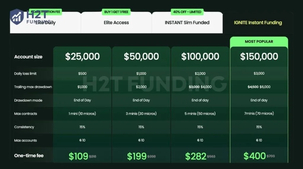 Top One Futures IGNITE Instant Funding account