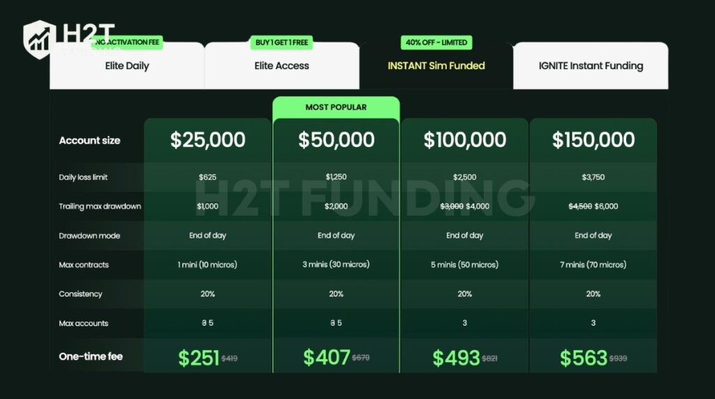 Top One Futures INSTANT Sim Funded account