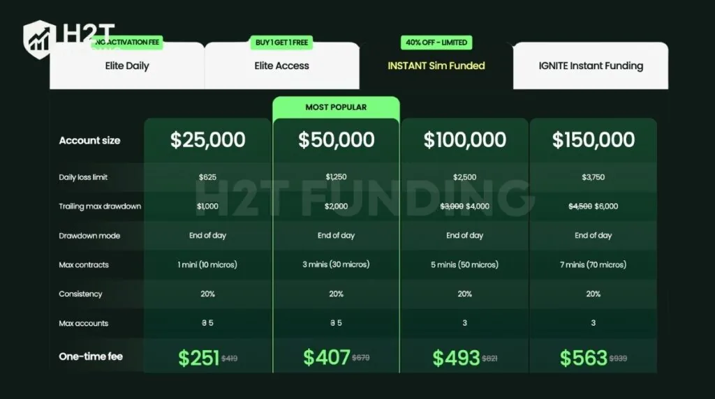 Top One Futures INSTANT Sim Funded account