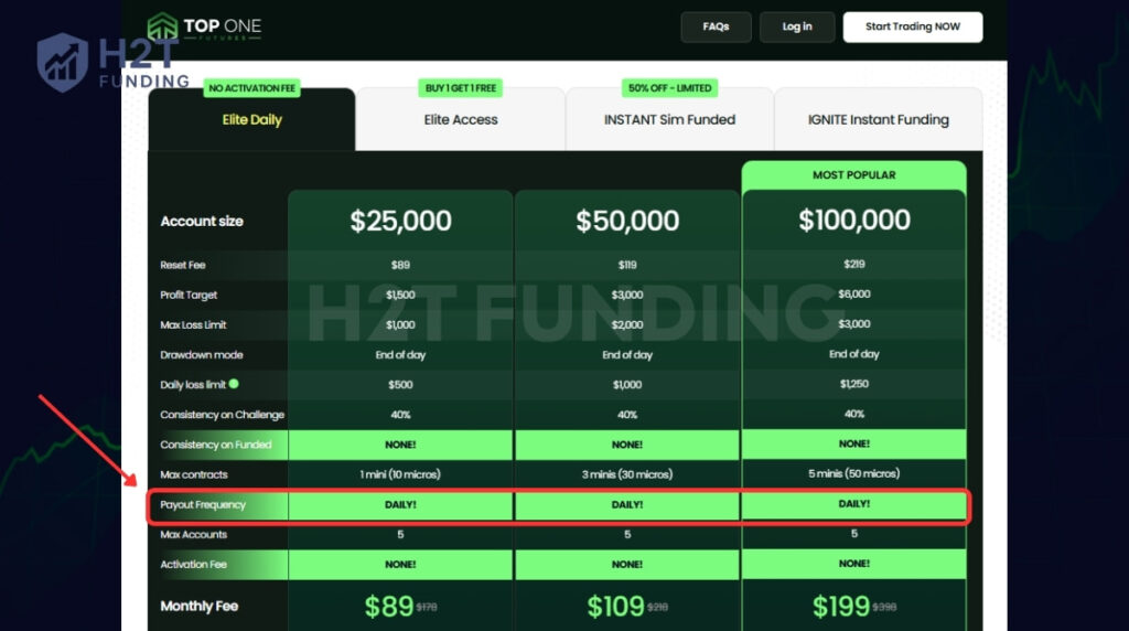 Top One Futures offers daily payout access through a one-phase Elite Daily program