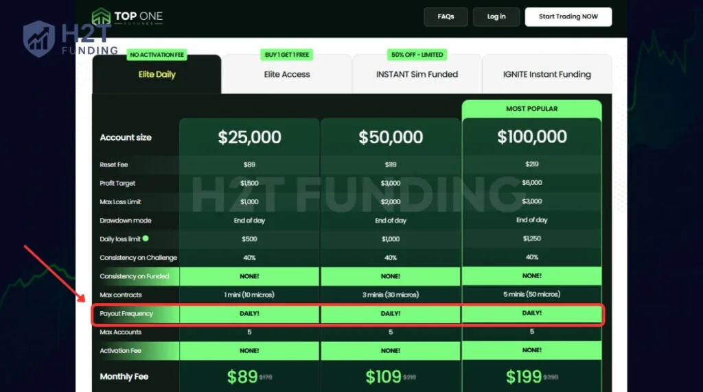 Top One Futures offers daily payout access through a one-phase Elite Daily program