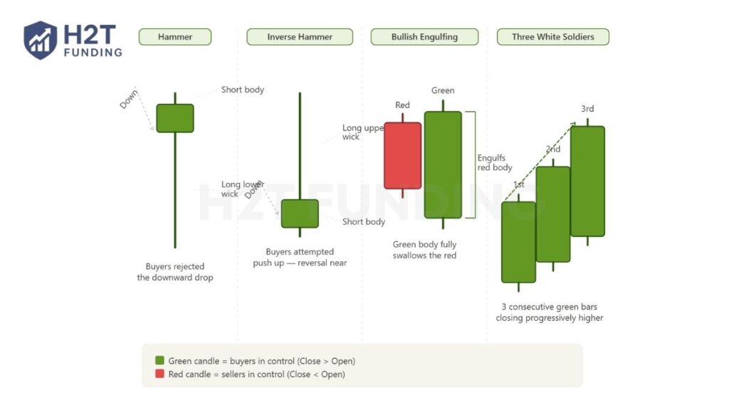 Top green candlestick patterns every trader should know