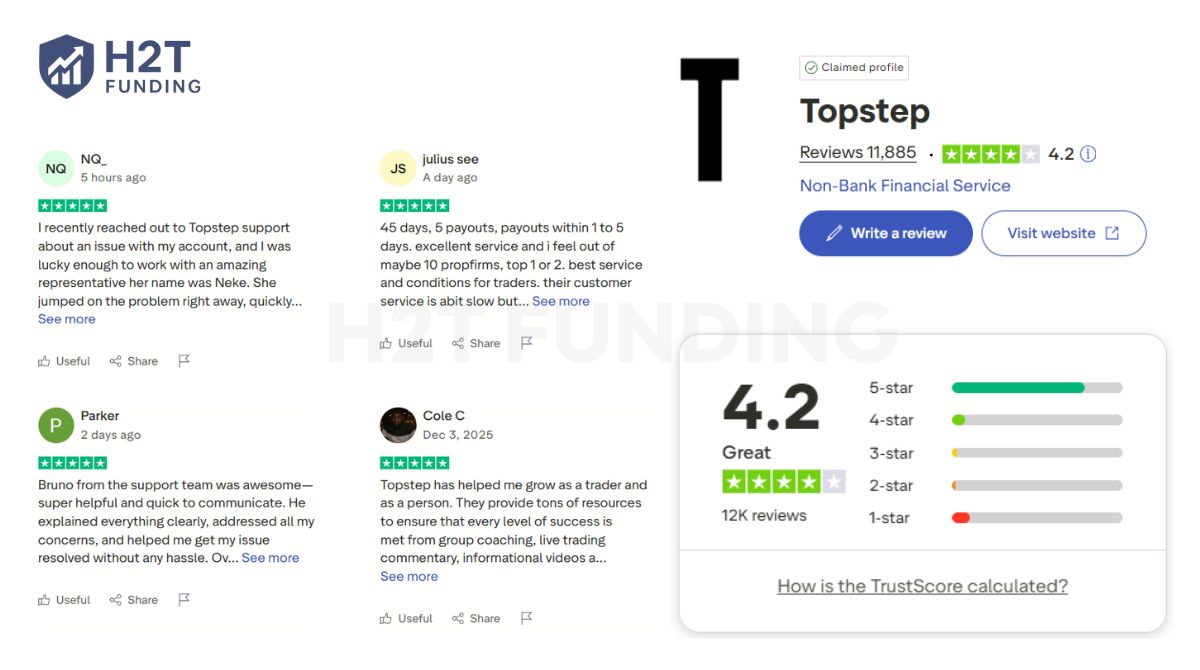 Topstep holds an impressive 4.2‑star rating on Trustpilot (Information updated on December 10, 2025.)