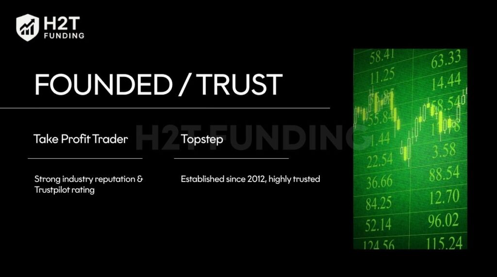 Topstep has been leading the way since 2012, while Take Profit Trader holds a top-tier Trustpilot status