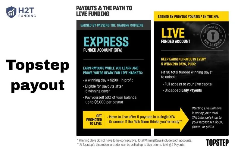 Topstep is known for offering one of the most trader-friendly payout systems