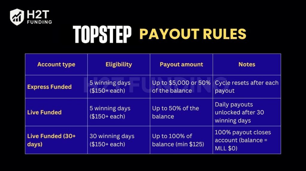 Topstep payout rules