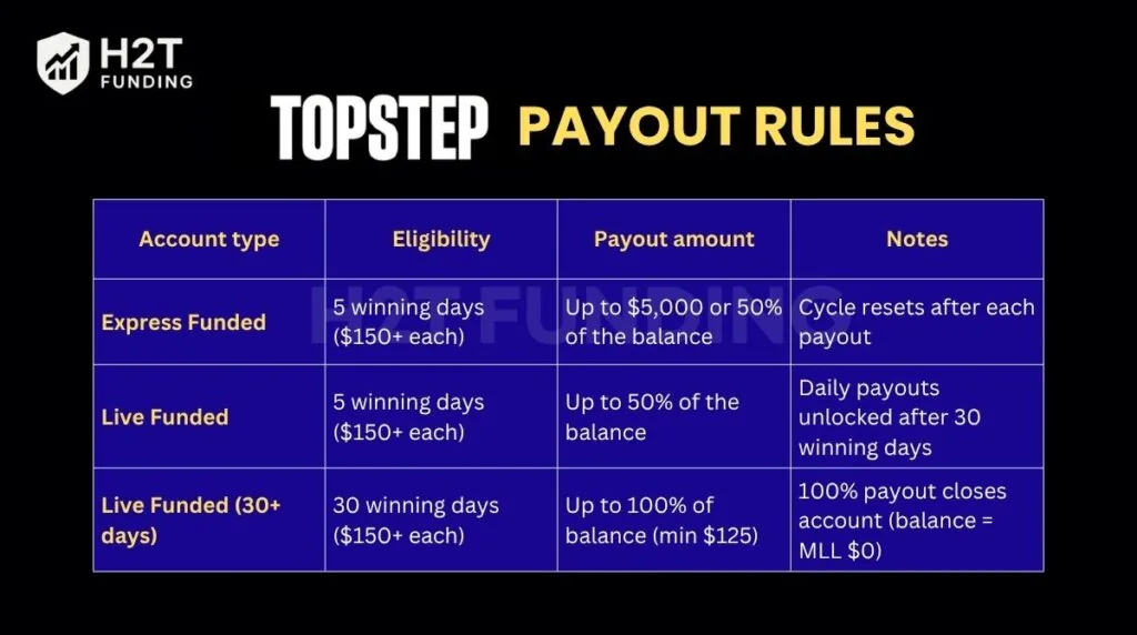 Topstep payout rules by account type
