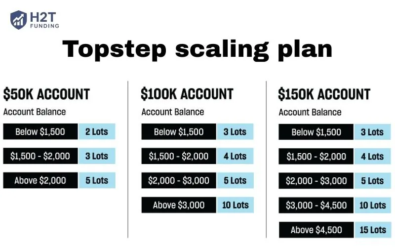 Topstep’s Scaling Plan is a structured system designed to promote disciplined trading