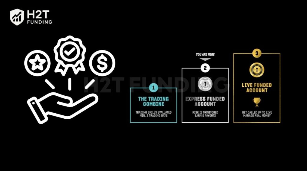 Topstep’s structure is fundamentally about rewarding consistent, disciplined performance