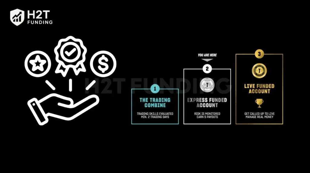 Topstep’s structure is fundamentally about rewarding consistent, disciplined performance