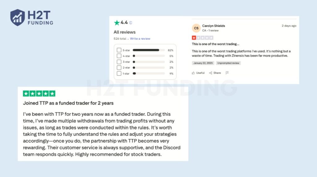 Trade The Pool currently holds a 4.4/5 rating on Trustpilot, with 82% of reviews being 5-star;