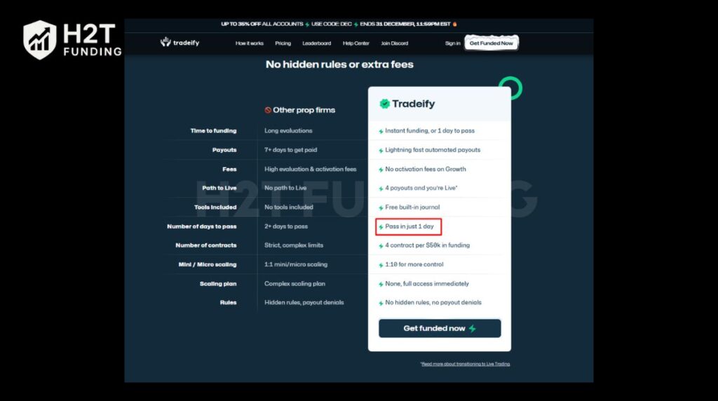 Tradeify emphasizes speed with instant funding and 1-day evaluation options