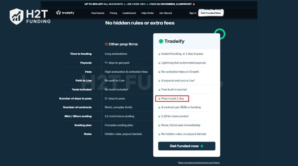 Tradeify highlights its fast pass structure, allowing traders to qualify in as little as one trading day