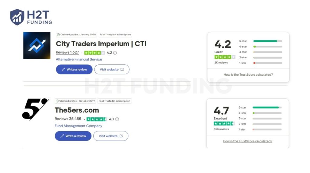 Trustpilot ratings for The5ers and City Traders Imperium at the time of review