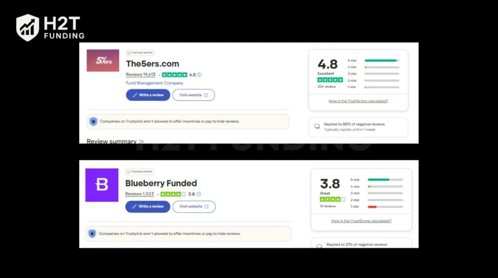 Trustpilot score of Blueberry Funded vs The5ers