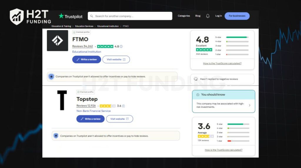 Trustpilot score of FTMO vs Topstep (updated on December 30, 2025)