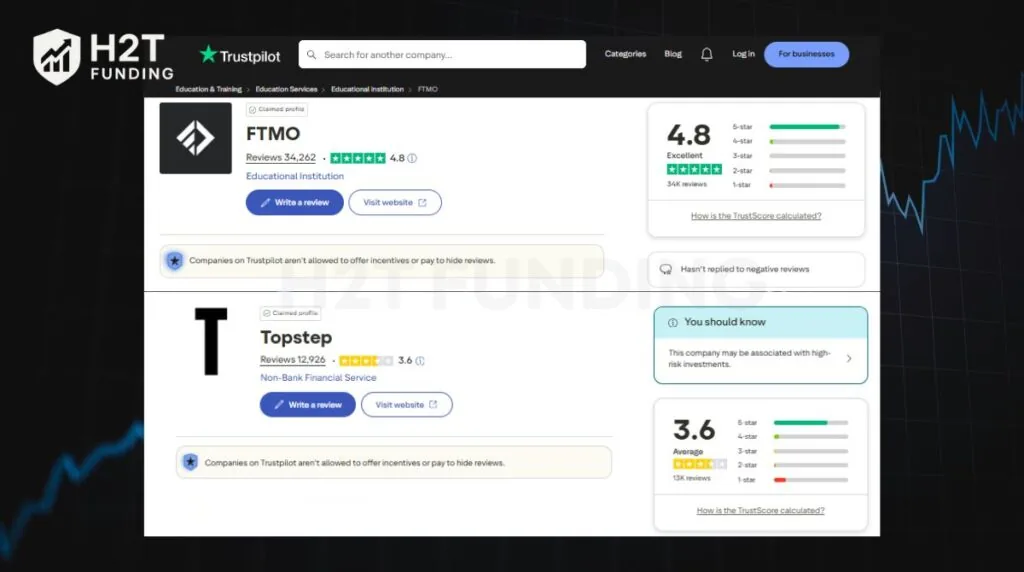 Trustpilot score of FTMO vs Topstep (updated on December 30, 2025)