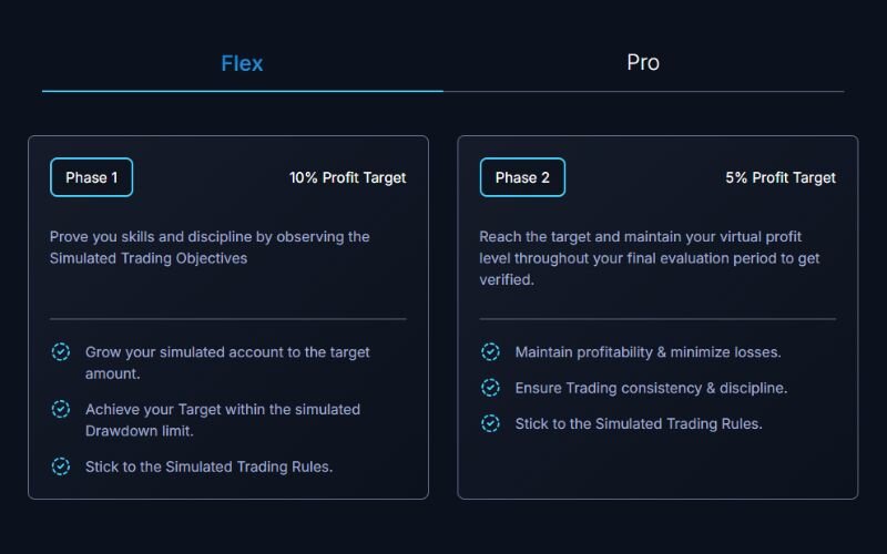 Two phase challenge is designed to test a trader’s consistency and risk management skills