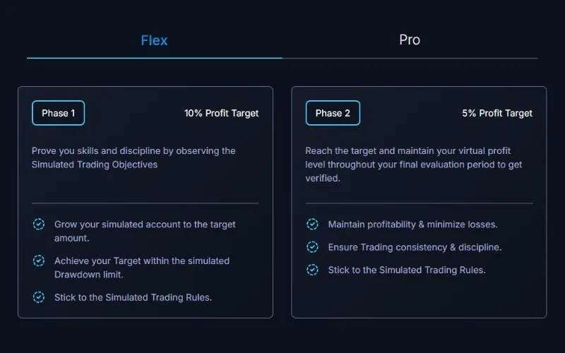 Two phase challenge is designed to test a trader’s consistency and risk management skills