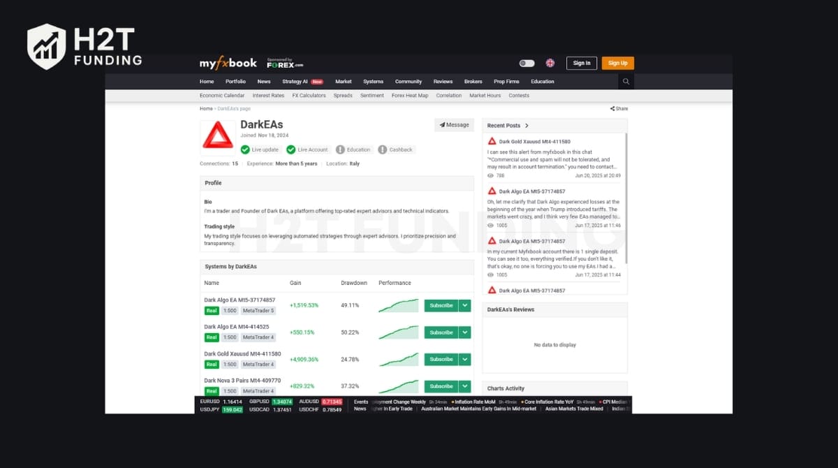 Verified Myfxbook data shows massive gains (+4,909) alongside dangerous drawdowns (50)