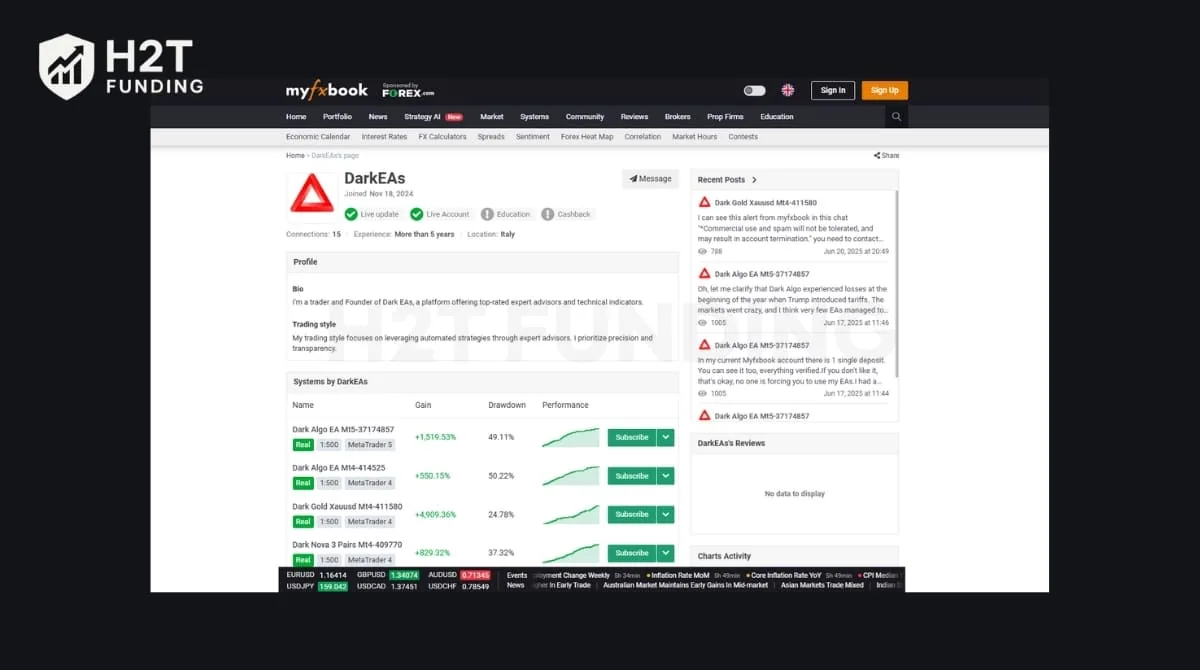 Verified Myfxbook data shows massive gains (+4,909) alongside dangerous drawdowns (50)