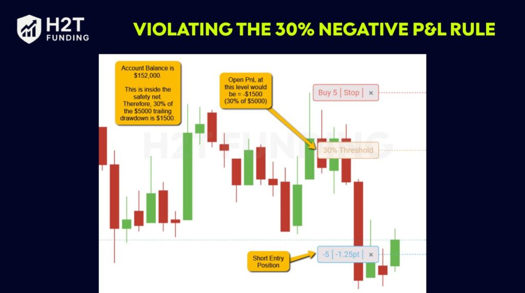 Violating the 30% negative P&L rule