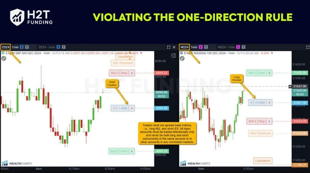 Violating the one-direction rule