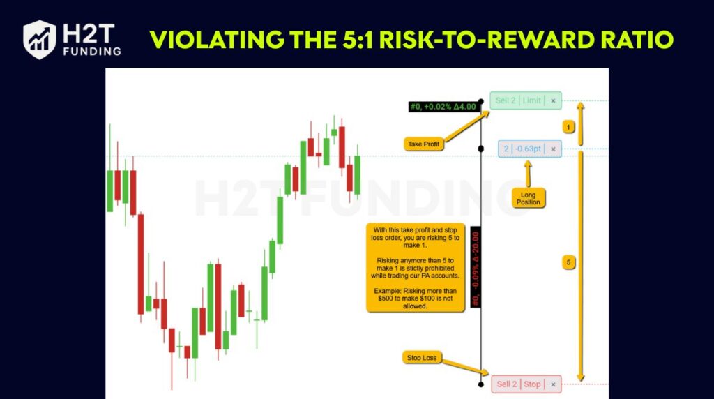 Violating the risk-to-reward ratio rule