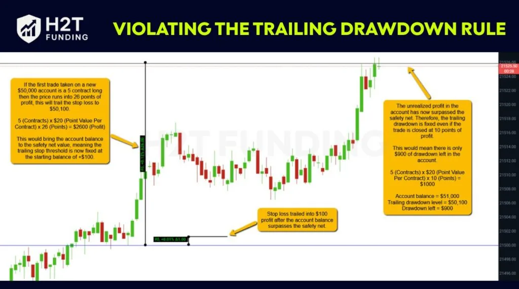 Violating the trailing drawdown rule