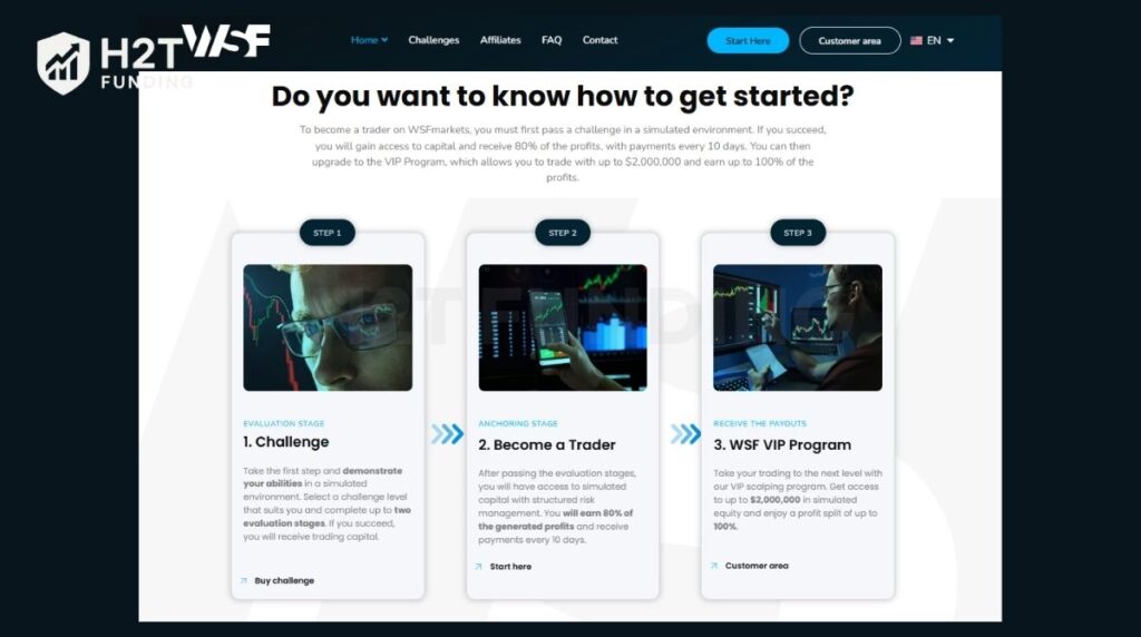 Wall Street Funded is a proprietary trading firm that provides simulated capital to skilled investors