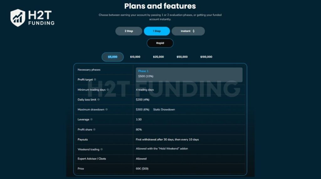 Wall Street Funded one-step challenge (Rapid)