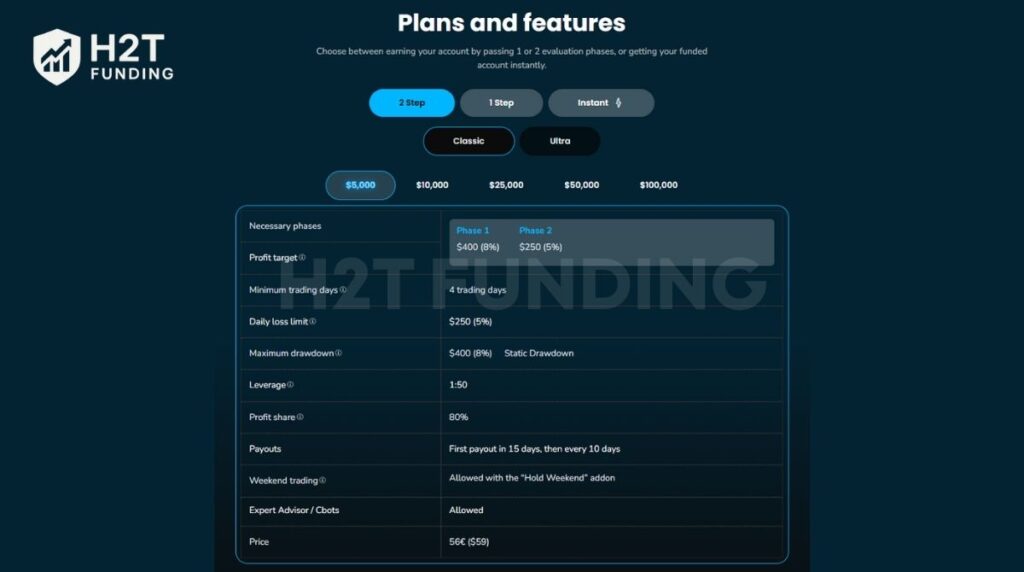 Wall Street Funded two-step challenge (Classic account)