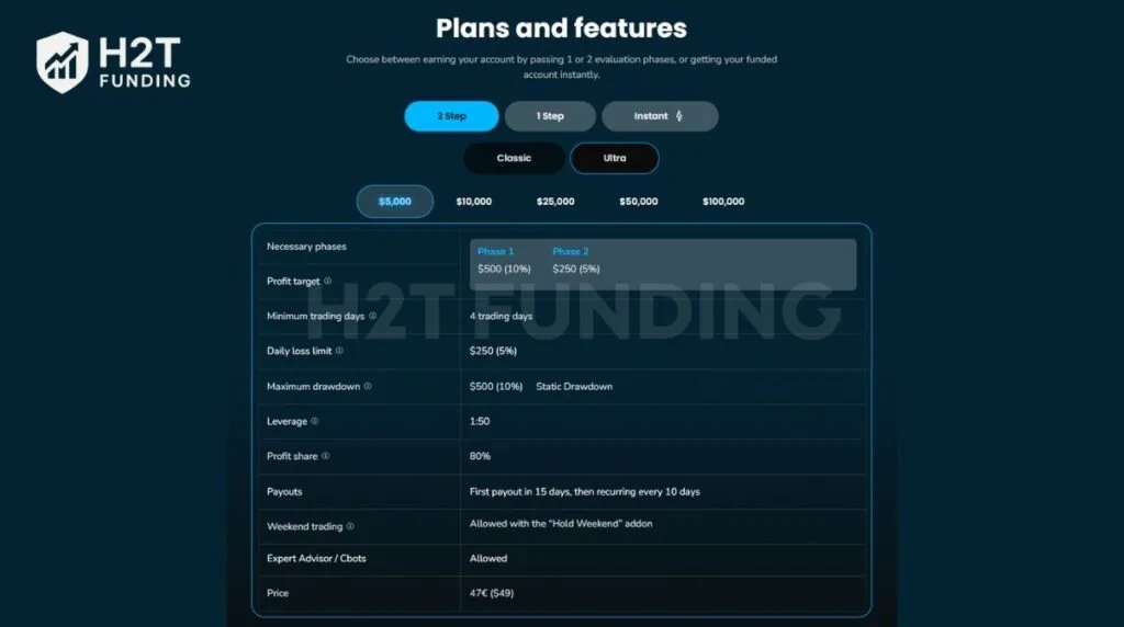 Wall Street Funded two-step challenge (Ultra account)