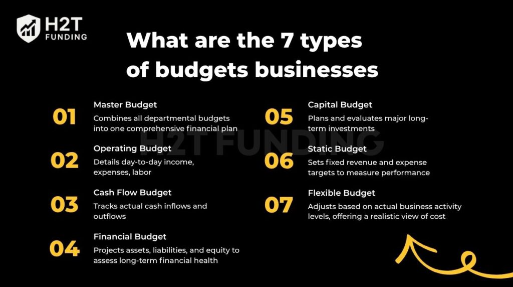 What are the 7 types of budgets businesses commonly use